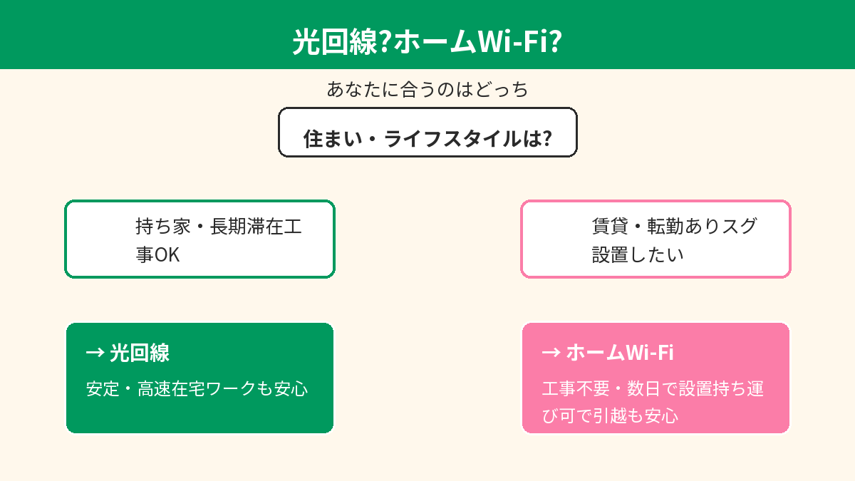 光回線とホームWi-Fiの選び方の判断フロー図解