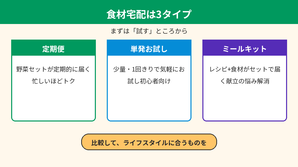 食材宅配3タイプ(定期便・単発お試し・ミールキット)の比較イメージ