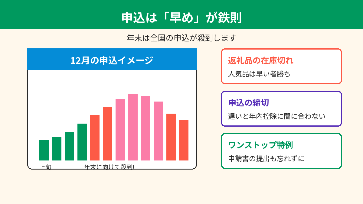年末のふるさと納税申込殺到のイメージ図
